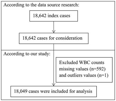 Association between preoperative white blood cell counts and thirty-day surgical mortality after craniotomy in adult intracranial tumor patients